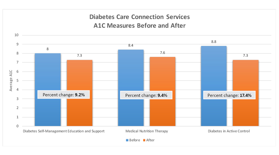 Diabetes Care Connection Services