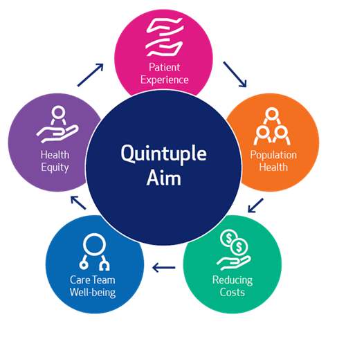 Quintuple Aim Map