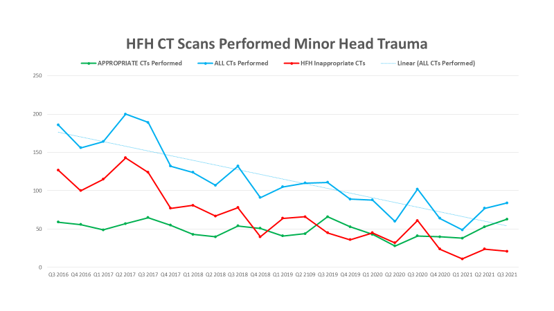 Chart decrease in inappropriate head CTs