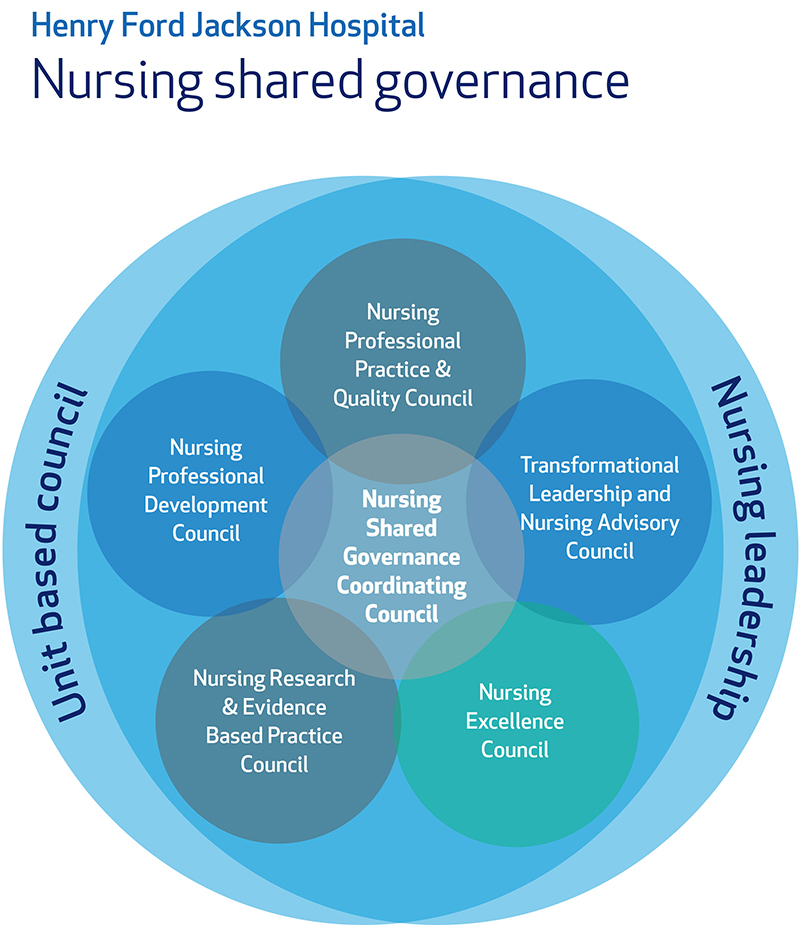 Shared Governance Henry Ford Jackson Hospital Nursing Henry Ford