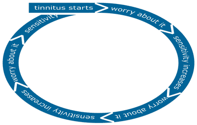 Reverse tinnitus hotsell