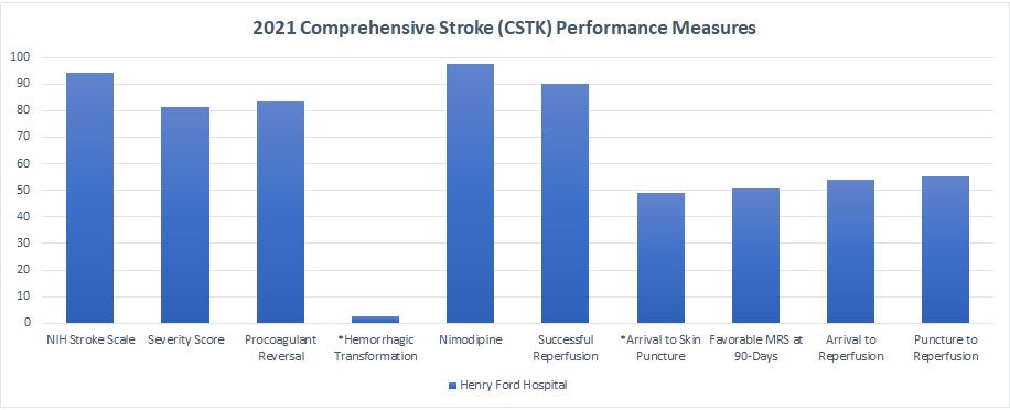 2021 comprehensive stroke performance measures