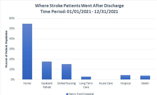 where stroke patients went after discharge 2021