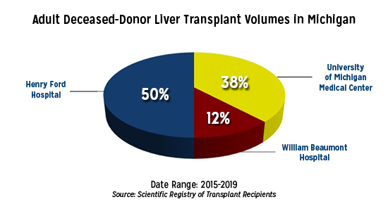 transplant pie chart