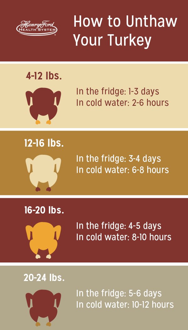 Turkey 101 Food Safety Tips For Thanksgiving Henry Ford Health