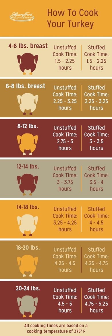 turkey cooking times