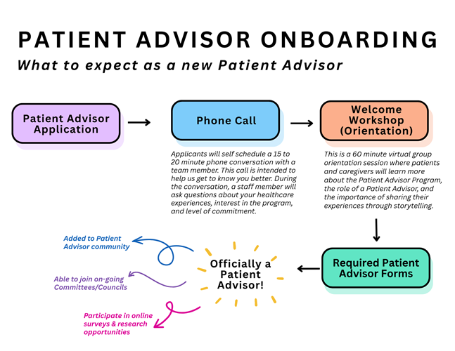 Patient advisor program onboarding flow process